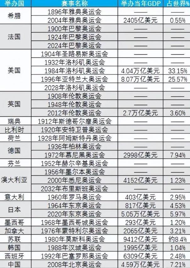 关于奥运会申办城市退出，2028年或无人承办的信息